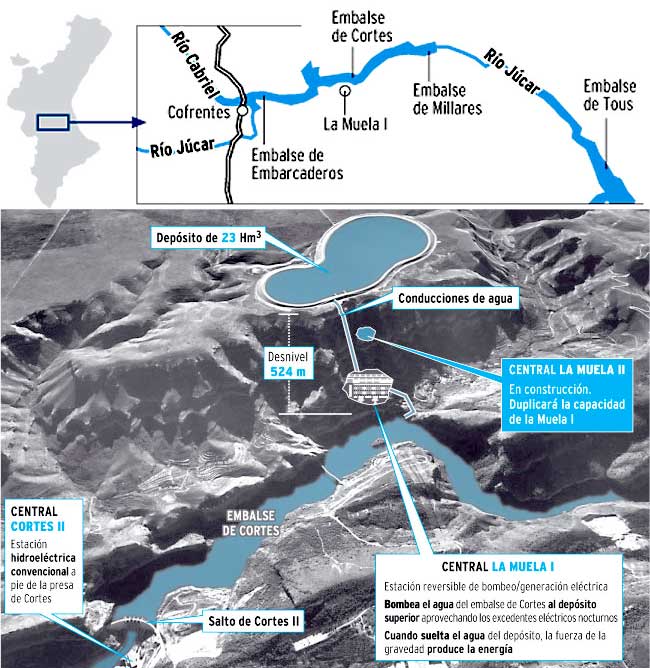 Central hidoreléctrica de cortes. La muela